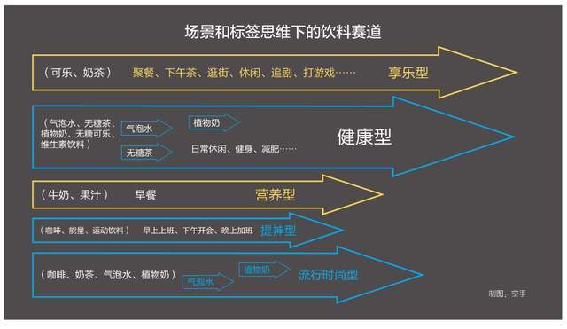kaiyun开云电竞:与其占据一个品类不如开拓更多新场景(图4)