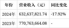 开云电竞app:南通星球石墨2024年报解读：营收下滑1792%财务费用激增12597%(图1)