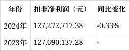 开云电竞app:南通星球石墨2024年报解读：营收下滑1792%财务费用激增12597%(图3)