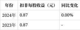 开云电竞app:南通星球石墨2024年报解读：营收下滑1792%财务费用激增12597%(图5)