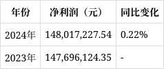 开云电竞app:南通星球石墨2024年报解读：营收下滑1792%财务费用激增12597%(图2)