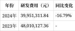 开云电竞app:南通星球石墨2024年报解读：营收下滑1792%财务费用激增12597%(图9)
