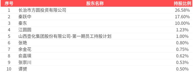 开云电竞入口:壶化股份(003002SZ)2024年净利润为140亿元、较去年同期下降3159%(图2)