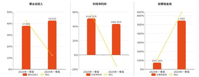 开云电竞app:鑫铂股份(003038SZ)2025年一季报净利润为348555万元、较去年同期下降1512%