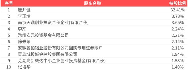 开云电竞app:鑫铂股份(003038SZ)2025年一季报净利润为348555万元、较去年同期下降1512%(图2)