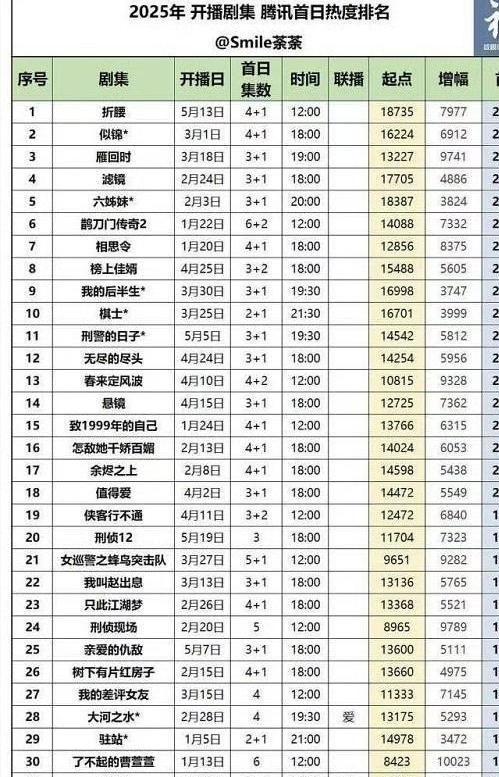 《陷入我们的热恋》王安宇刘浩存靠CP逆风翻盘网友：还原度好高(图21)