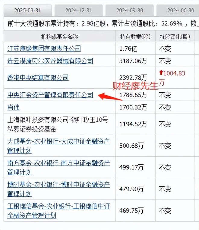 开云电竞创新药迎大利好板块大涨国家队重仓的创新药有这19家(图9)