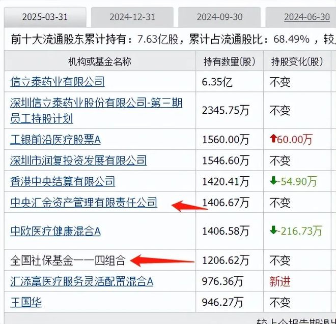 开云电竞创新药迎大利好板块大涨国家队重仓的创新药有这19家(图12)