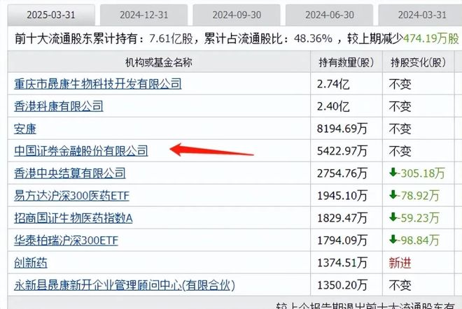 开云电竞创新药迎大利好板块大涨国家队重仓的创新药有这19家(图20)