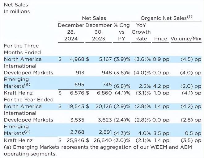 开云电竞:2025北美食品饮料Top100揭晓！百事第一雀巢跌出前三(图9)
