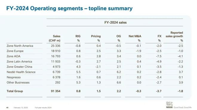 开云电竞:2025北美食品饮料Top100揭晓！百事第一雀巢跌出前三(图8)