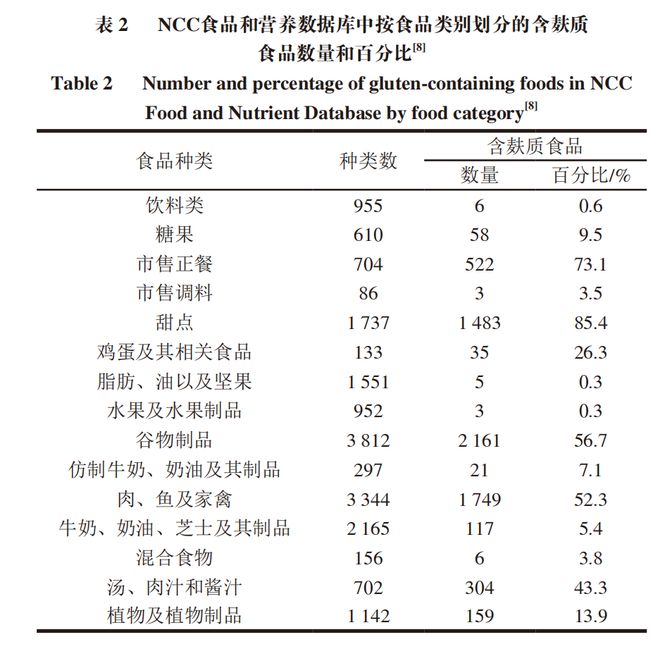 开云电竞app:《食品科学》：中国农业大学程楠副教授等：食品中麸质及其生物传感检测方法研究进展(图2)