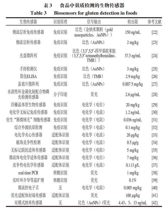 开云电竞app:《食品科学》：中国农业大学程楠副教授等：食品中麸质及其生物传感检测方法研究进展(图3)