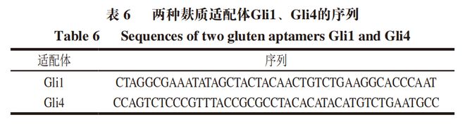 开云电竞app:《食品科学》：中国农业大学程楠副教授等：食品中麸质及其生物传感检测方法研究进展(图6)