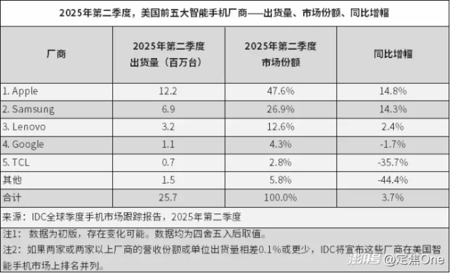 果粉会为iPhone17买单吗全面高刷不再挤开云电竞牙膏(图3)
