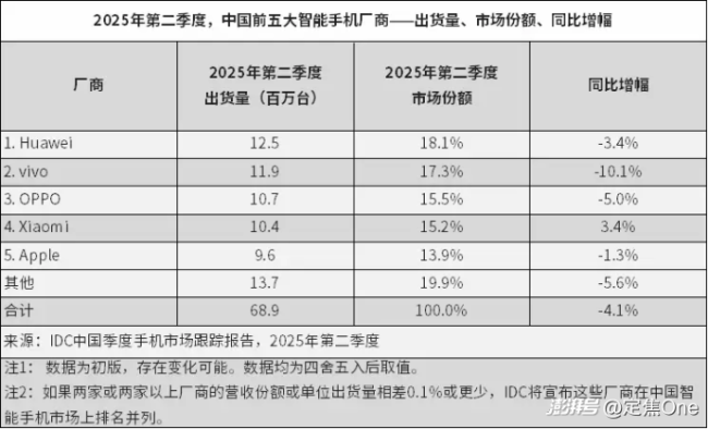 果粉会为iPhone17买单吗全面高刷不再挤开云电竞牙膏(图4)