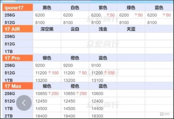 开云电竞:直击iPhone17系列开售：最高溢价700元蓝色不受宠标准版也得加价(图5)