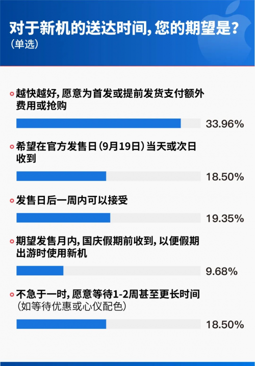 开云电竞入口:现货充足、极速送达、售后无忧调研显示京东成为果粉换新iPhone17首选渠道(图2)