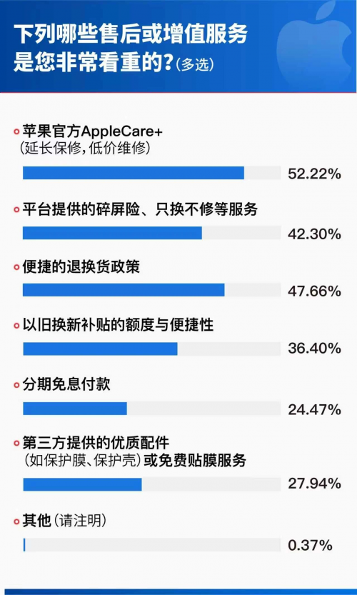 开云电竞入口:现货充足、极速送达、售后无忧调研显示京东成为果粉换新iPhone17首选渠道(图3)