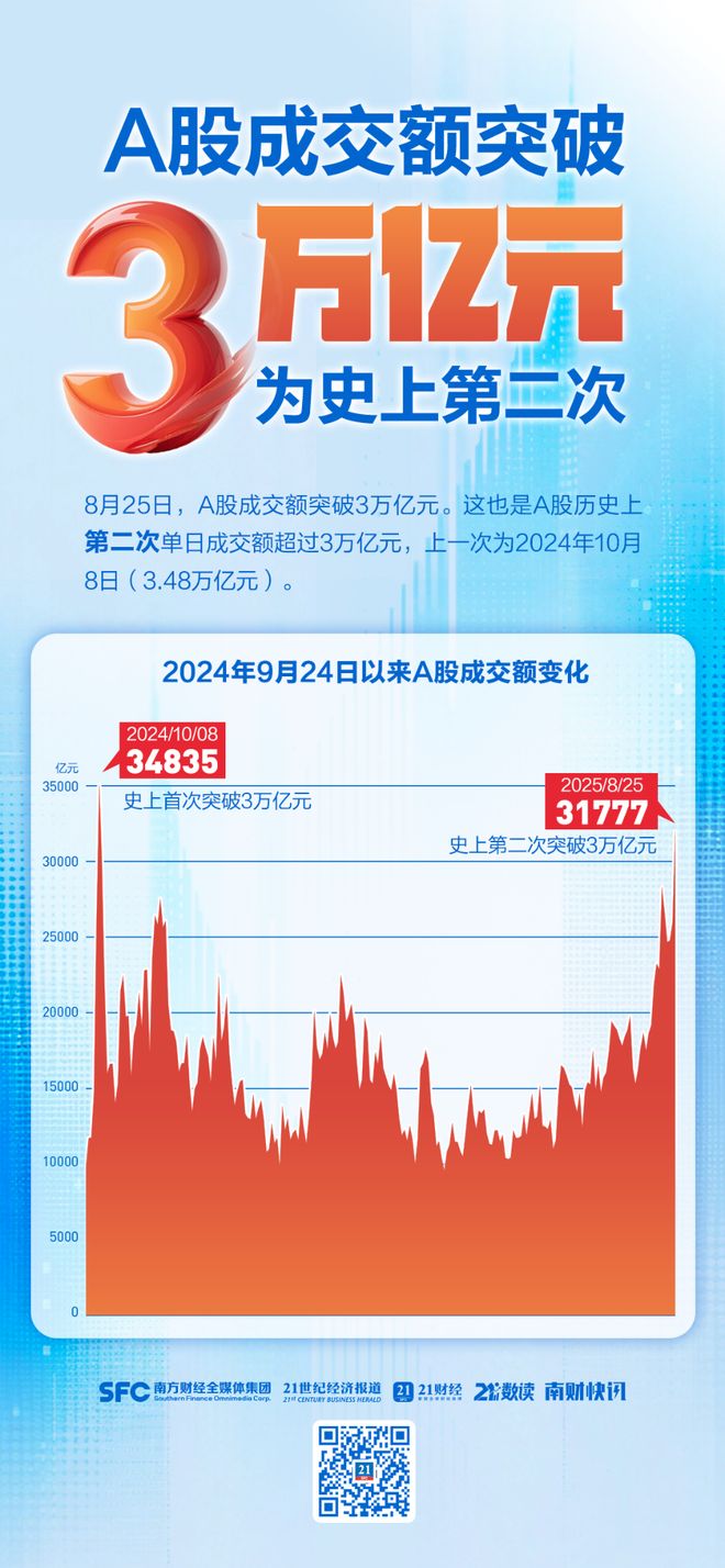 开云电竞:A股成交额史上第二次超3万亿元连续9个交易日破2万亿元