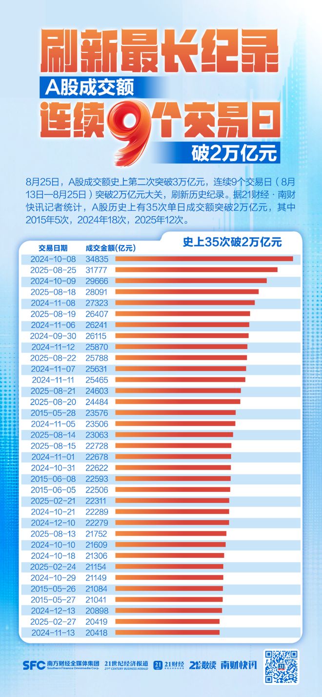 开云电竞:A股成交额史上第二次超3万亿元连续9个交易日破2万亿元(图2)