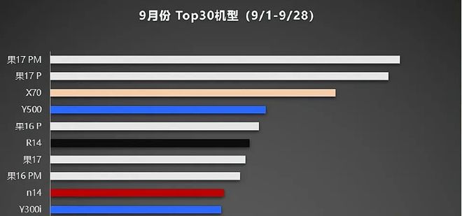 开云电竞入口:iPhone17ProMax销量封神！(图6)
