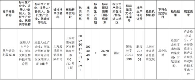 kaiyun开云电竞:染发产品营销乱象揭秘！“纯植物”染发膏核心成分多是化学染料(图2)
