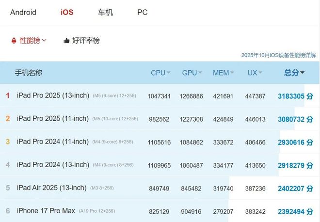 开云电竞网站:iPhone17ProMax排行暴跌把果粉都整不会了(图3)