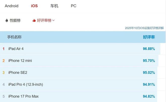 开云电竞网站:iPhone17ProMax排行暴跌把果粉都整不会了(图2)