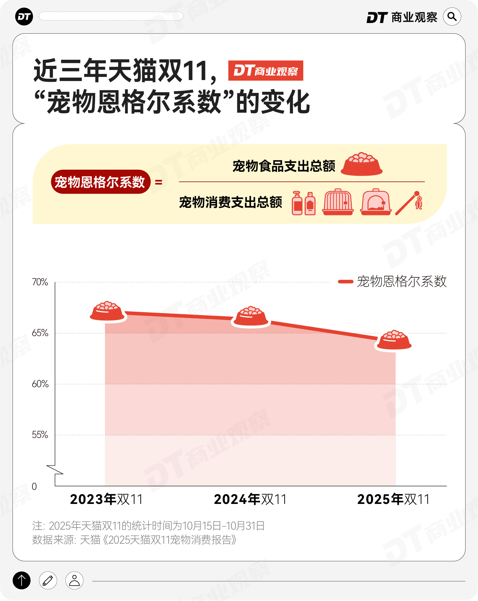 宠物恩格尔系数下降(图2)