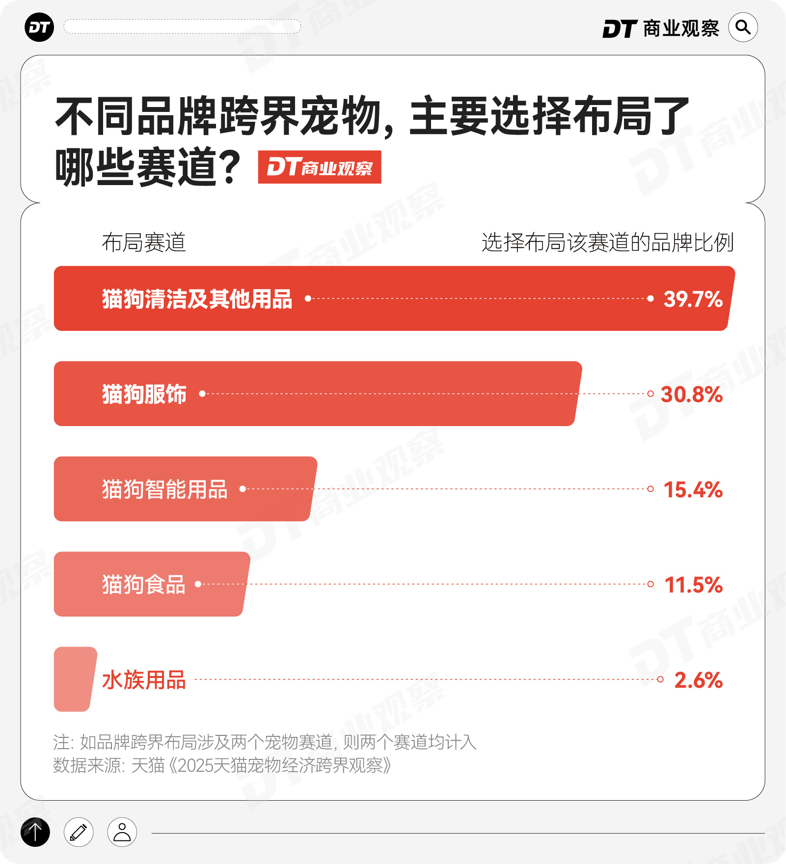 宠物恩格尔系数下降(图6)