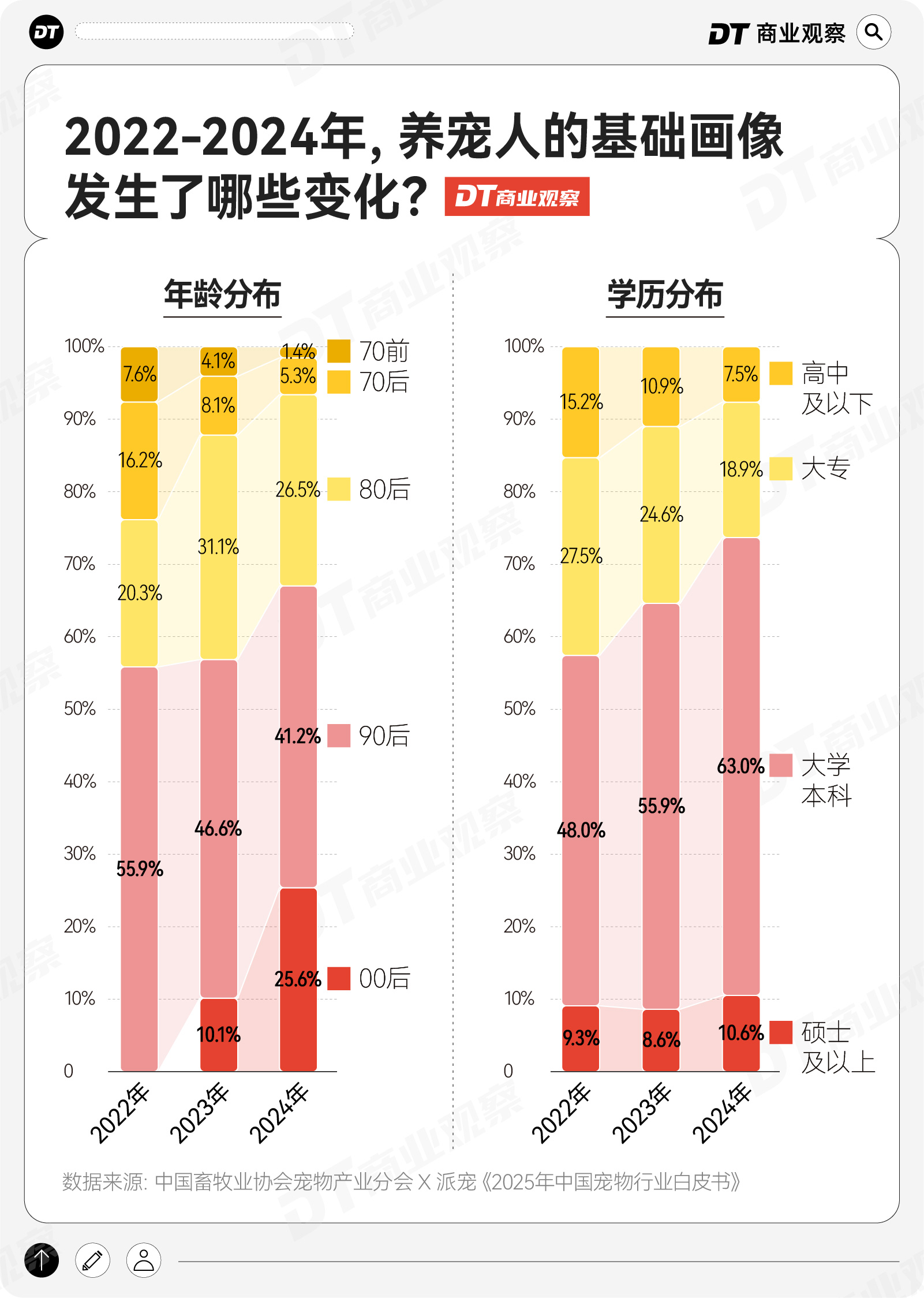 宠物恩格尔系数下降(图7)