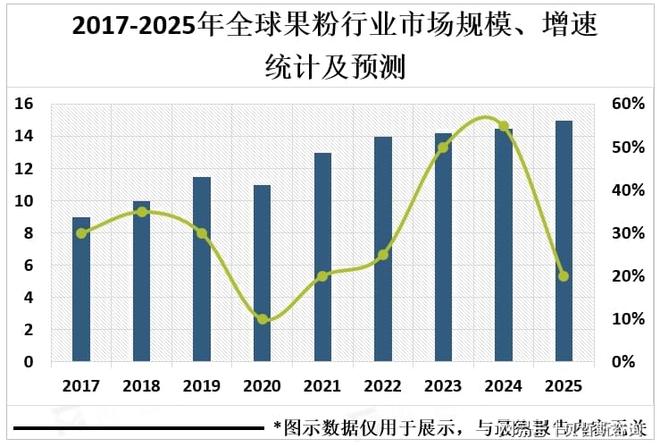 消费者对方便性的需求不断增加果粉市场发展前景可观(图2)