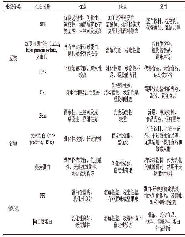 开云电竞《食品科学》：朱秀清教授、王颖教授：植物蛋白-纤维素稳定乳液制备、性质及应用研究进展(图2)