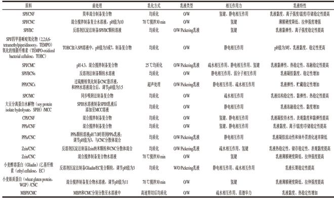 开云电竞《食品科学》：朱秀清教授、王颖教授：植物蛋白-纤维素稳定乳液制备、性质及应用研究进展(图3)