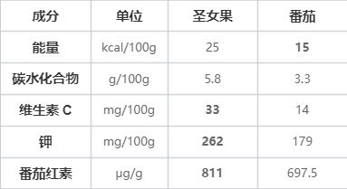 减肥好搭子!这个水果低卡高纤还美味多吃不怕胖(图4)