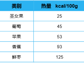 减肥好搭子!这个水果低卡高纤还美味多吃不怕胖(图2)