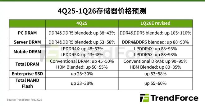 想买手机赶紧买2026年Q1存储器价格全面上涨
