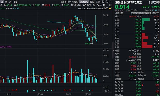 开云电竞重要工作报告提振内需消费！消费ETF(159928)收红录得三连阳港股通ETF汇添富(159268)再获资金关注！机构：关注服务和新型！(图2)