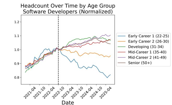美国码农正被AI「大屠杀」！Karpathy惊呼26届毕业生崩溃(图2)