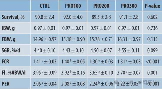 开云电竞网站:外源性蛋白酶在对虾养殖中应用研究！营养效率与环境的深度分析(图5)