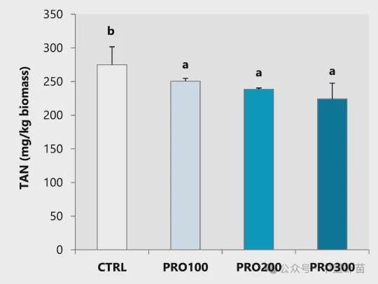 开云电竞网站:外源性蛋白酶在对虾养殖中应用研究！营养效率与环境的深度分析(图7)