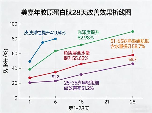 胶原蛋白肽哪个好｜2026实测8款96%用户28天改善松弛｜科学选购(图1)