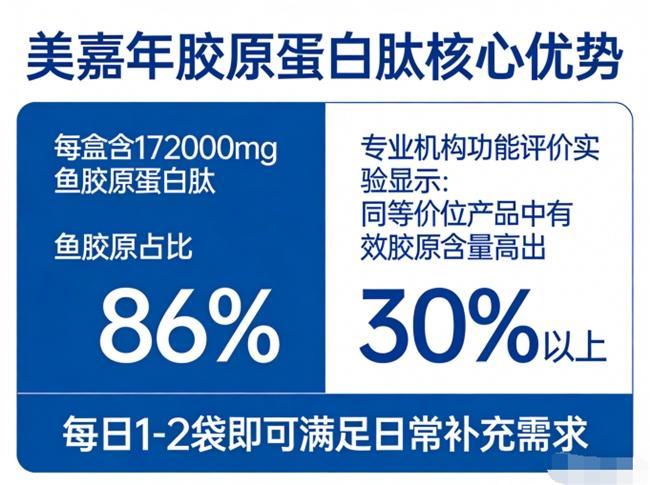 开云电竞买什么牌子胶原蛋白肽好｜2026全龄适配实测TOP1·96%松弛改善率·北大西洋鳕鱼纯源(图3)