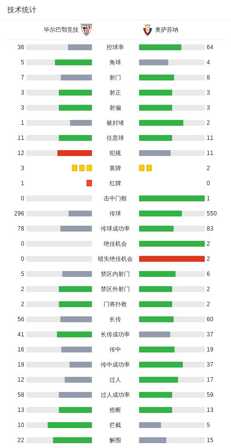 毕尔巴鄂竞技1-0奥萨苏纳古鲁泽塔制胜球(图2)